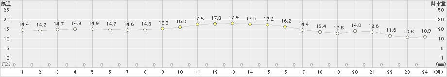 鹿島(>2021年10月23日)のアメダスグラフ