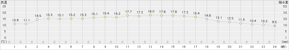 斐川(>2021年10月23日)のアメダスグラフ