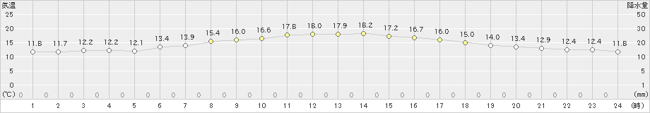 松江(>2021年10月23日)のアメダスグラフ