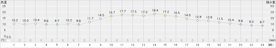 出雲(>2021年10月23日)のアメダスグラフ