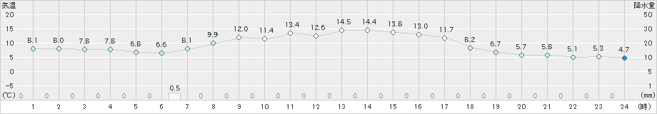 弥栄(>2021年10月23日)のアメダスグラフ