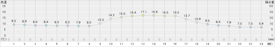 津和野(>2021年10月23日)のアメダスグラフ