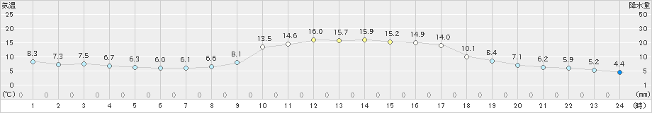 吉賀(>2021年10月23日)のアメダスグラフ