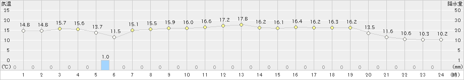 青谷(>2021年10月23日)のアメダスグラフ