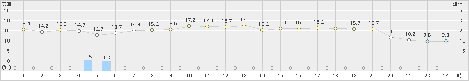 湖山(>2021年10月23日)のアメダスグラフ