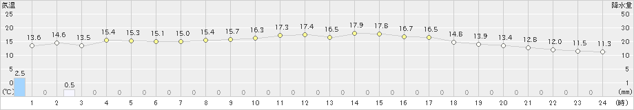 米子(>2021年10月23日)のアメダスグラフ