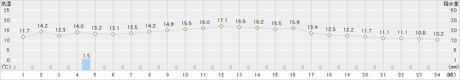 倉吉(>2021年10月23日)のアメダスグラフ