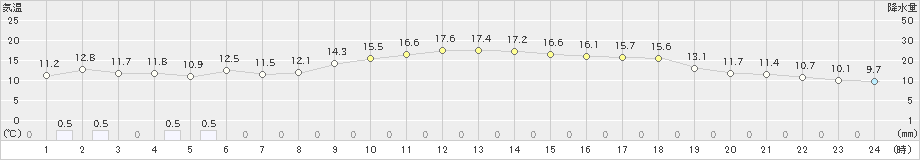 鳥取(>2021年10月23日)のアメダスグラフ