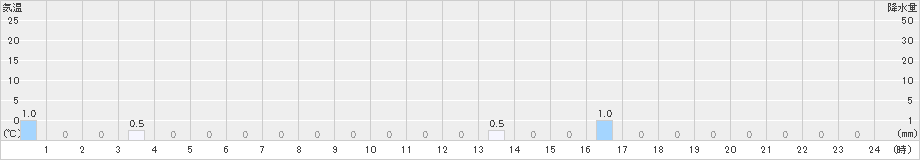 若桜(>2021年10月23日)のアメダスグラフ