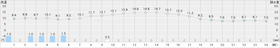 智頭(>2021年10月23日)のアメダスグラフ