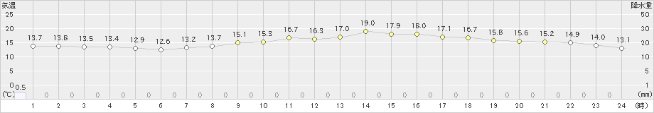 徳島(>2021年10月23日)のアメダスグラフ