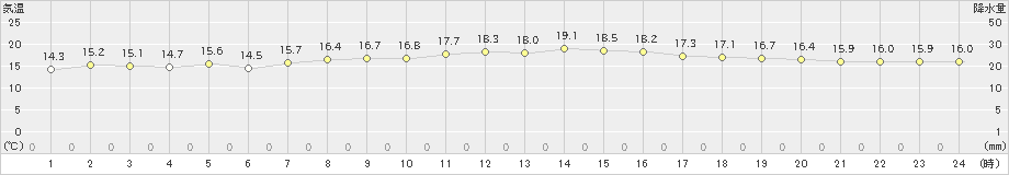 蒲生田(>2021年10月23日)のアメダスグラフ