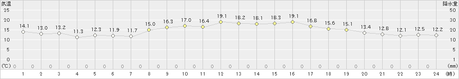 内海(>2021年10月23日)のアメダスグラフ