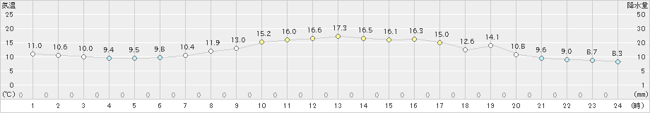 香南(>2021年10月23日)のアメダスグラフ