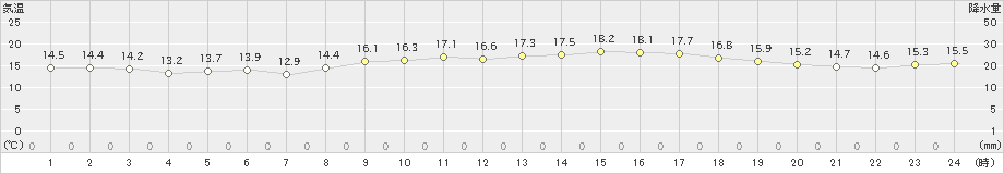 今治(>2021年10月23日)のアメダスグラフ