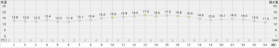 新居浜(>2021年10月23日)のアメダスグラフ