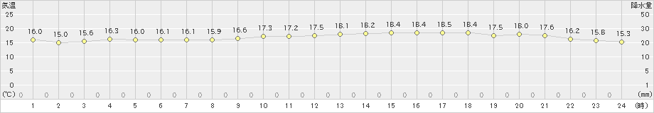 長浜(>2021年10月23日)のアメダスグラフ