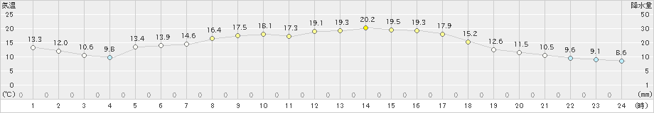 大洲(>2021年10月23日)のアメダスグラフ