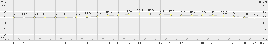 瀬戸(>2021年10月23日)のアメダスグラフ