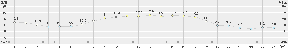 宇和(>2021年10月23日)のアメダスグラフ