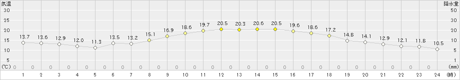 宇和島(>2021年10月23日)のアメダスグラフ