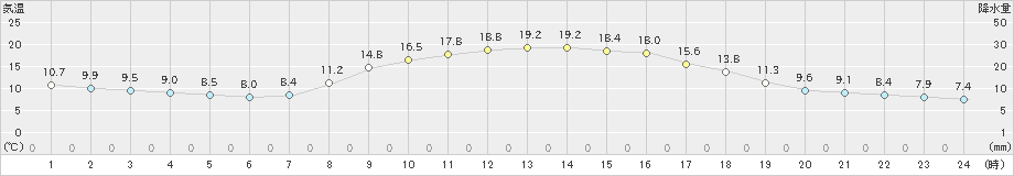 近永(>2021年10月23日)のアメダスグラフ