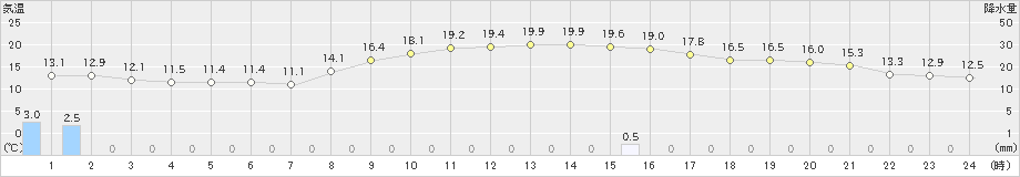 前原(>2021年10月23日)のアメダスグラフ