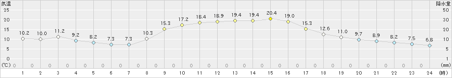 神門(>2021年10月23日)のアメダスグラフ