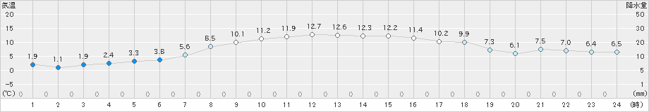 真狩(>2021年10月24日)のアメダスグラフ