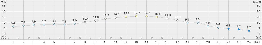 雄武(>2021年10月24日)のアメダスグラフ