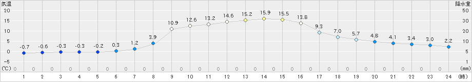 美幌(>2021年10月24日)のアメダスグラフ