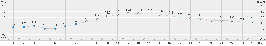 太田(>2021年10月24日)のアメダスグラフ