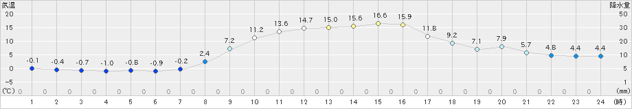 浦幌(>2021年10月24日)のアメダスグラフ