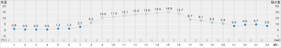 上札内(>2021年10月24日)のアメダスグラフ