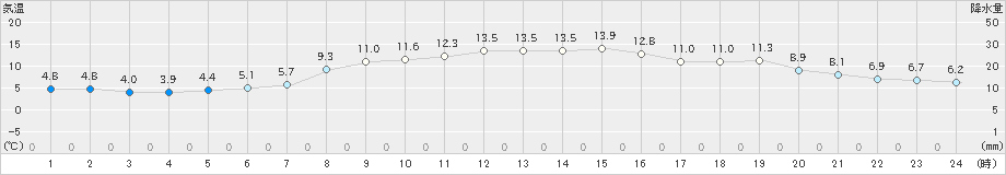 広尾(>2021年10月24日)のアメダスグラフ