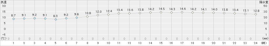 えりも岬(>2021年10月24日)のアメダスグラフ