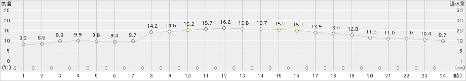 熊石(>2021年10月24日)のアメダスグラフ