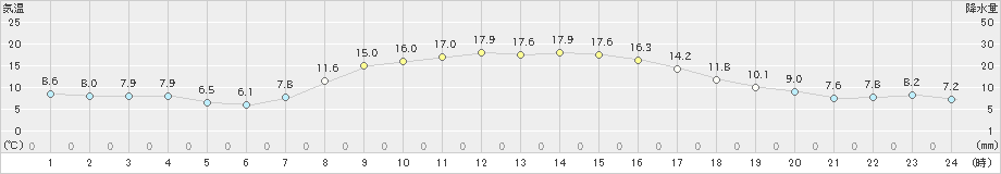 十和田(>2021年10月24日)のアメダスグラフ