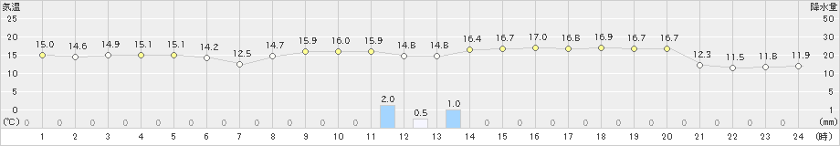 にかほ(>2021年10月24日)のアメダスグラフ