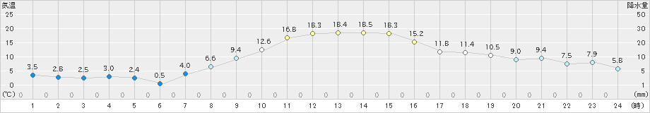 米山(>2021年10月24日)のアメダスグラフ