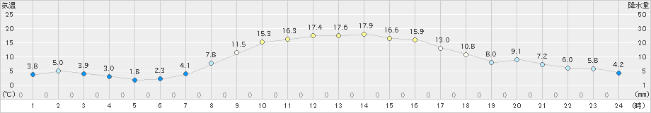 古川(>2021年10月24日)のアメダスグラフ