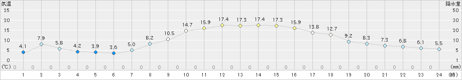 大衡(>2021年10月24日)のアメダスグラフ