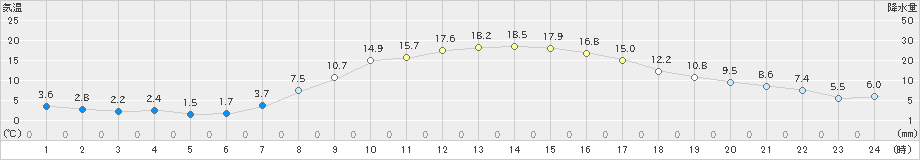 鹿島台(>2021年10月24日)のアメダスグラフ