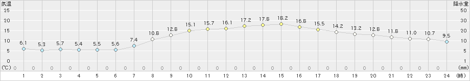 石巻(>2021年10月24日)のアメダスグラフ