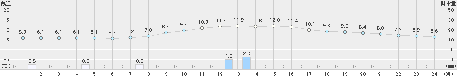 差首鍋(>2021年10月24日)のアメダスグラフ