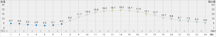 梁川(>2021年10月24日)のアメダスグラフ