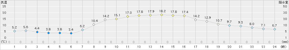 龍ケ崎(>2021年10月24日)のアメダスグラフ