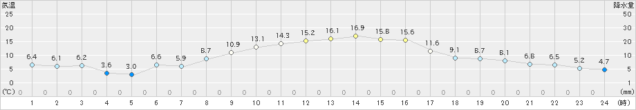 黒磯(>2021年10月24日)のアメダスグラフ