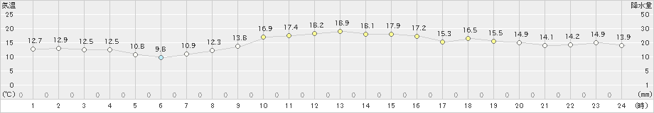 横浜(>2021年10月24日)のアメダスグラフ