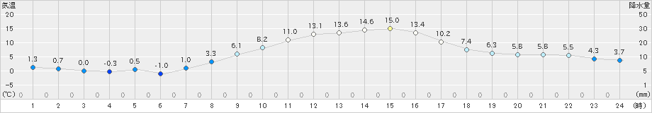 大町(>2021年10月24日)のアメダスグラフ